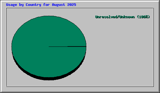 Usage by Country for August 2025