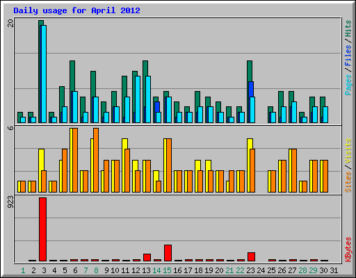 Daily usage for April 2012