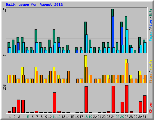 Daily usage for August 2012