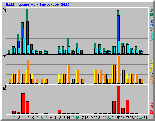 Daily usage for September 2012