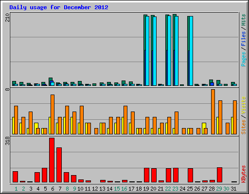 Daily usage for December 2012