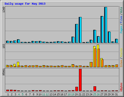Daily usage for May 2013