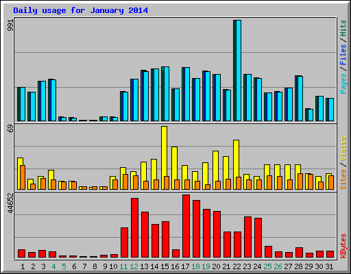 Daily usage for January 2014