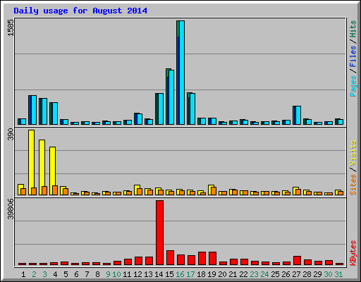 Daily usage for August 2014