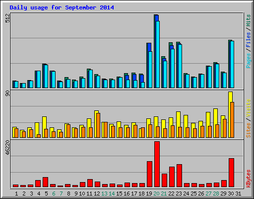 Daily usage for September 2014