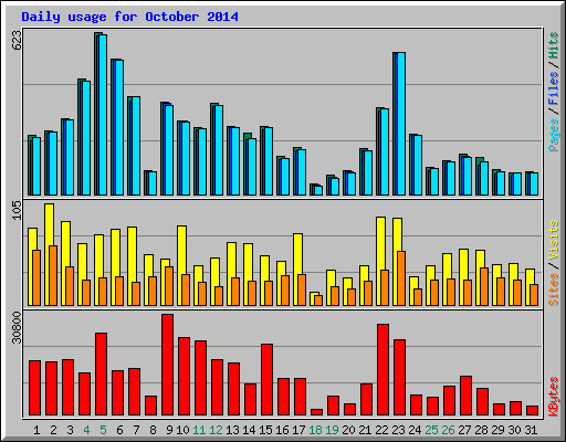 Daily usage for October 2014