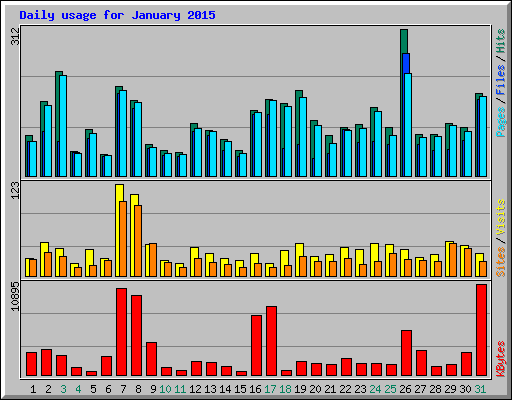 Daily usage for January 2015