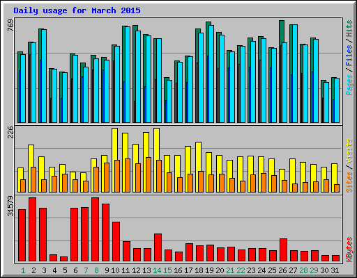 Daily usage for March 2015