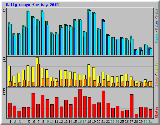 Daily usage for May 2015