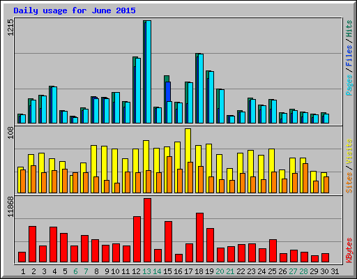 Daily usage for June 2015
