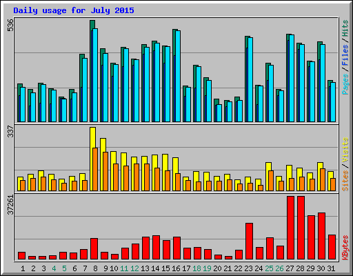 Daily usage for July 2015