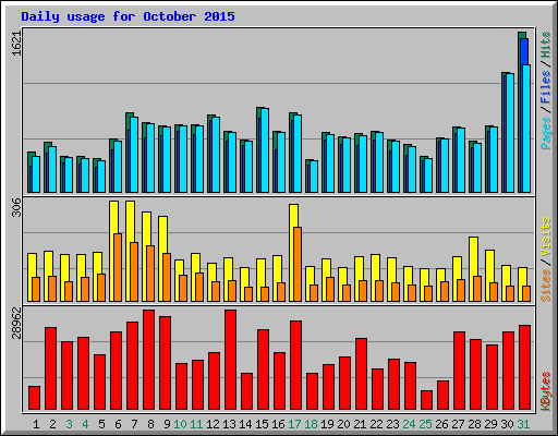 Daily usage for October 2015
