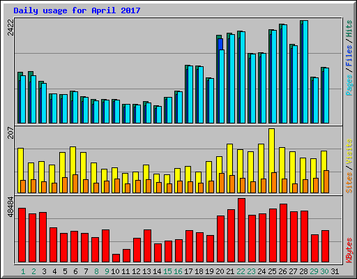 Daily usage for April 2017