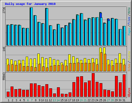 Daily usage for January 2018