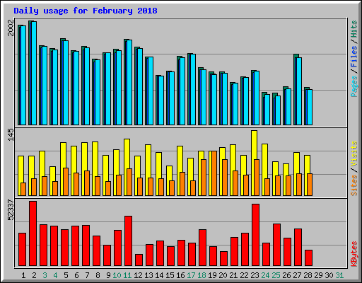 Daily usage for February 2018