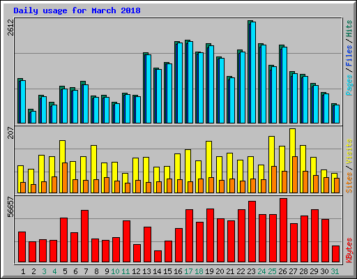 Daily usage for March 2018