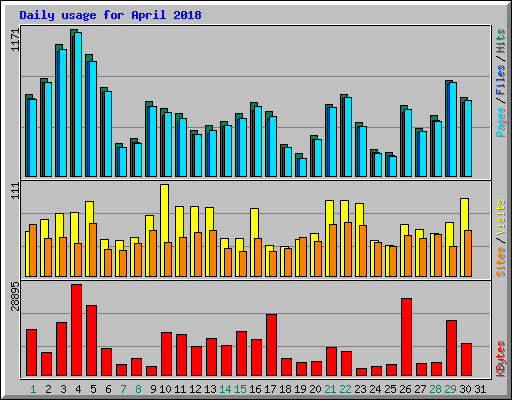Daily usage for April 2018