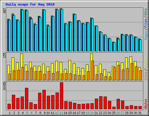 Daily usage for May 2018