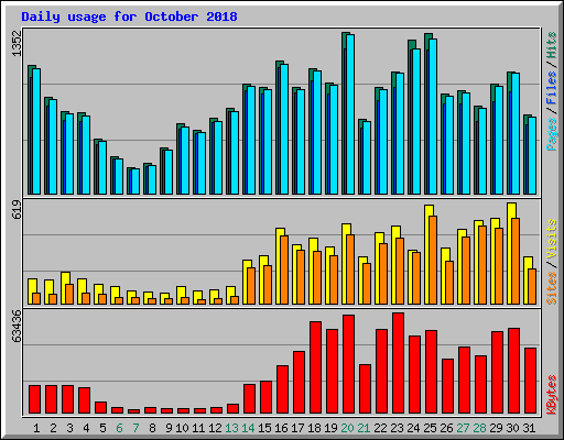 Daily usage for October 2018