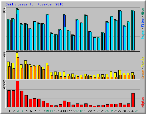 Daily usage for November 2018