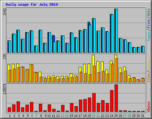 Daily usage for July 2019