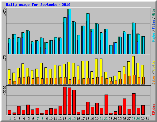 Daily usage for September 2019
