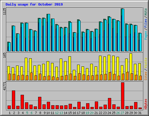 Daily usage for October 2019