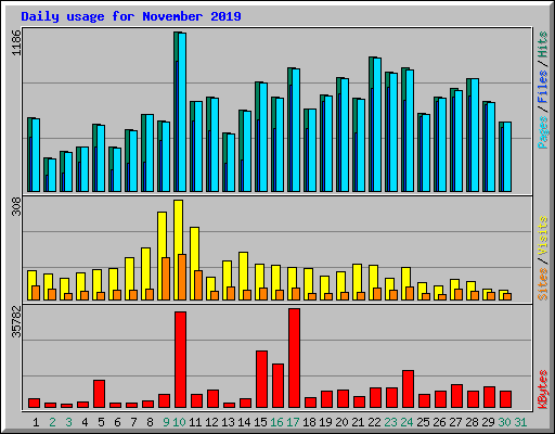 Daily usage for November 2019
