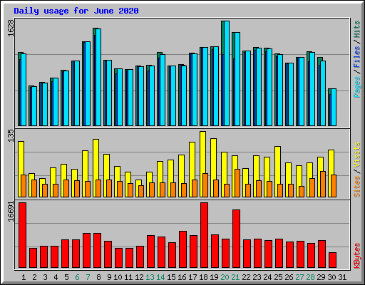 Daily usage for June 2020