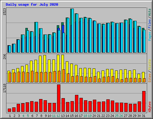 Daily usage for July 2020