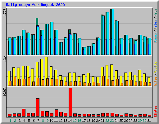 Daily usage for August 2020