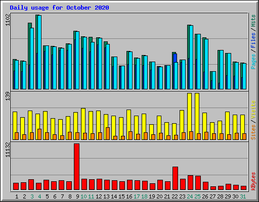 Daily usage for October 2020