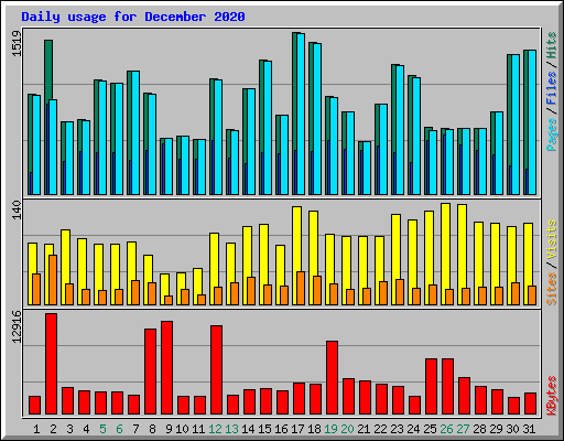 Daily usage for December 2020
