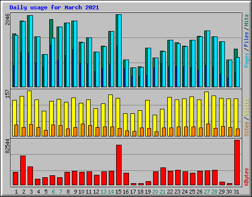 Daily usage for March 2021