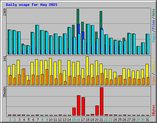 Daily usage for May 2021