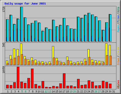 Daily usage for June 2021