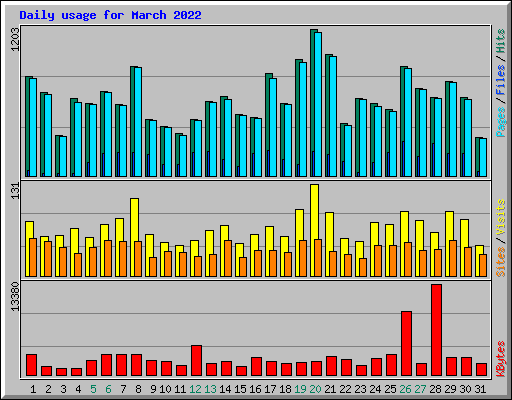 Daily usage for March 2022