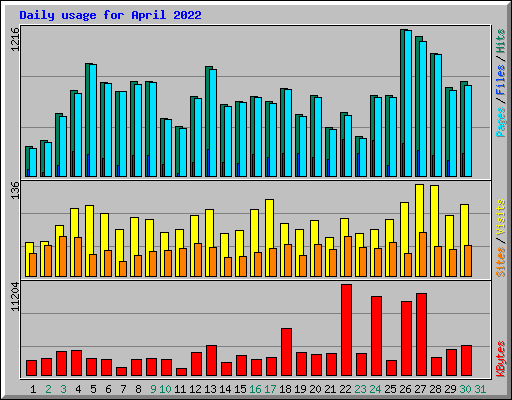Daily usage for April 2022