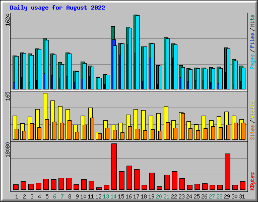 Daily usage for August 2022