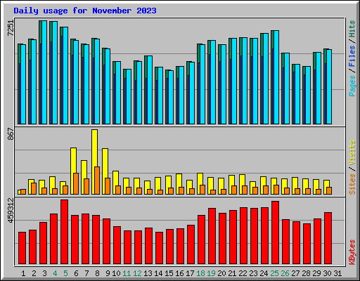 Daily usage for November 2023