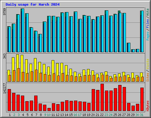 Daily usage for March 2024