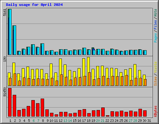 Daily usage for April 2024
