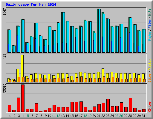 Daily usage for May 2024