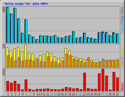 Daily usage for July 2024