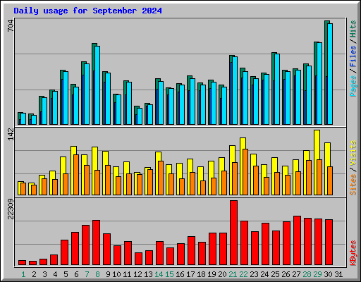 Daily usage for September 2024