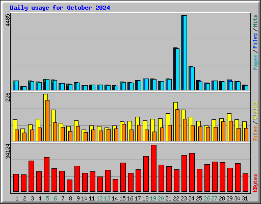 Daily usage for October 2024