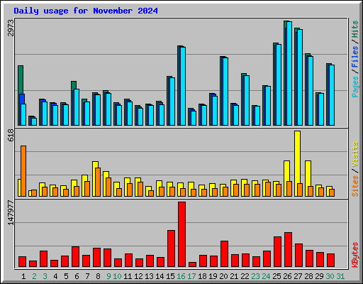 Daily usage for November 2024