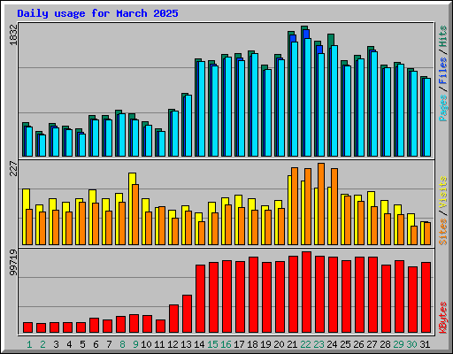 Daily usage for March 2025
