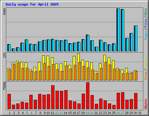 Daily usage for April 2025