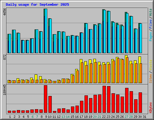 Daily usage for September 2025